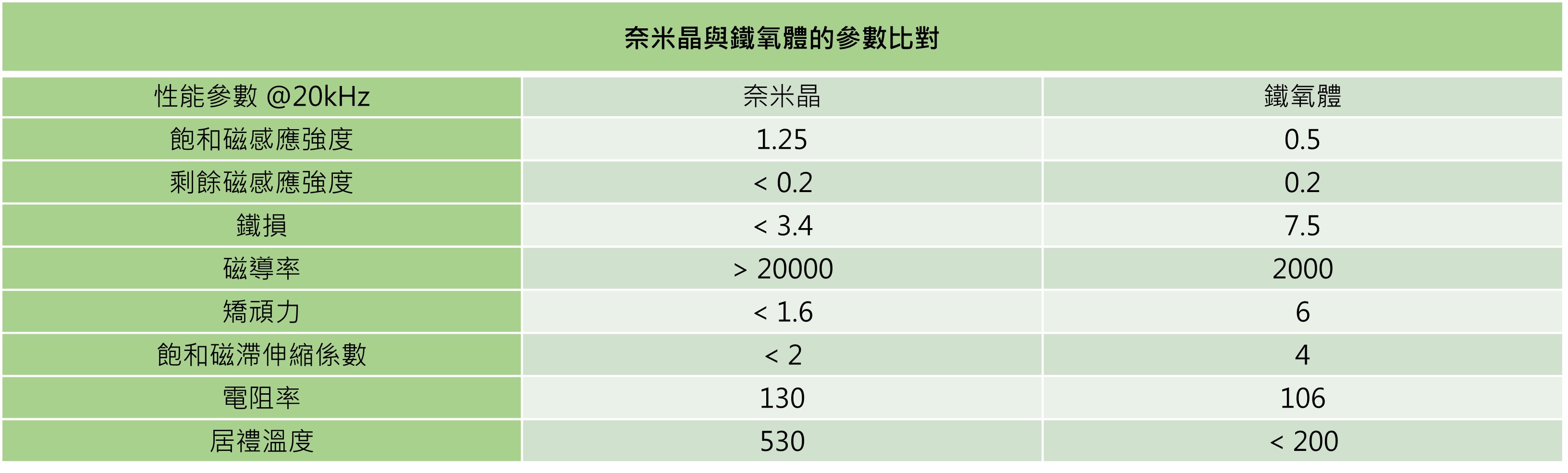 奈米晶與鐵氧體 參數比對